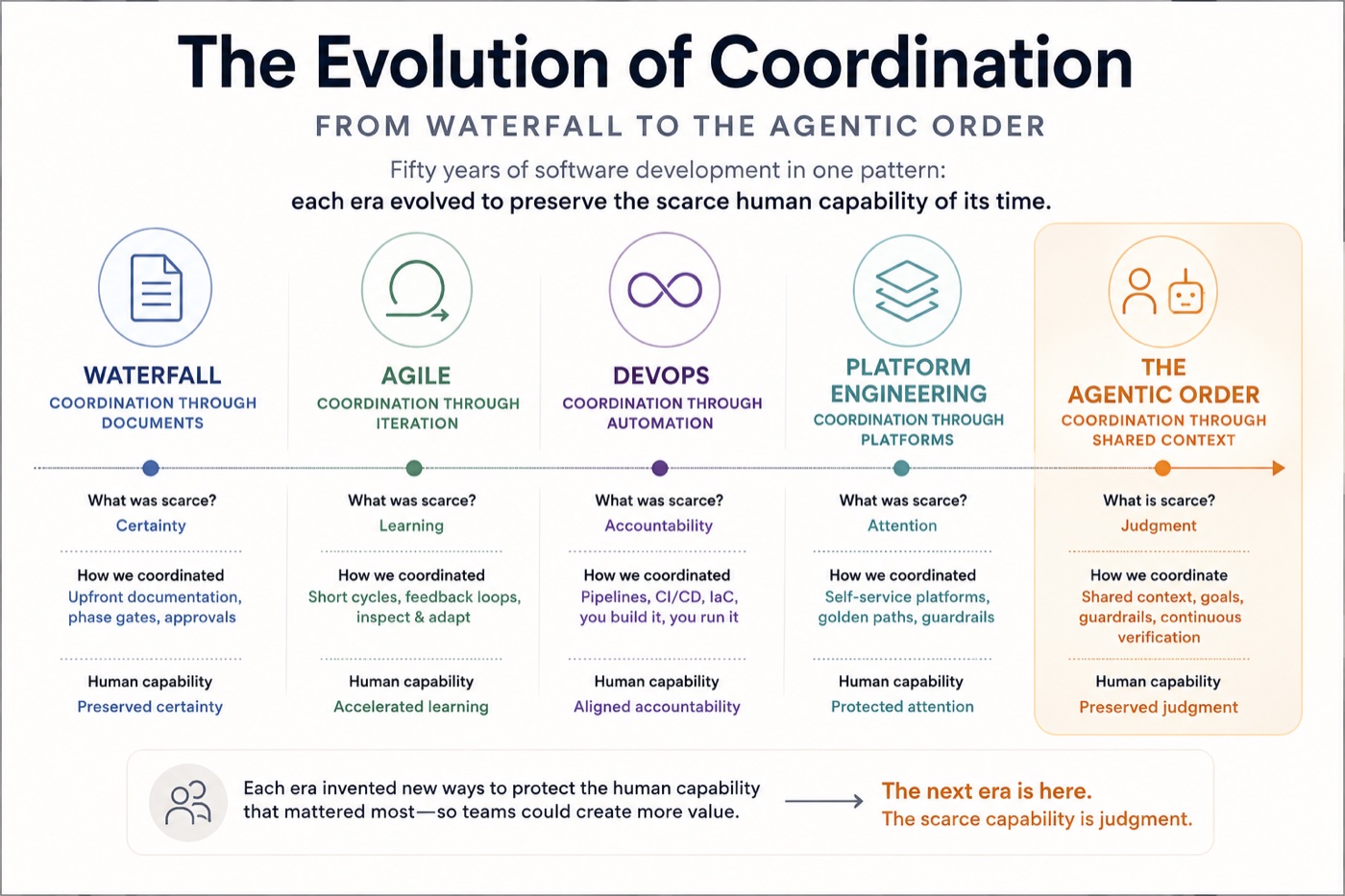 The Evolution of Coordination — from waterfall to the Agentic Order. Each era evolved to preserve the scarce human capability of its time: certainty, learning, accountability, attention, and now judgment.