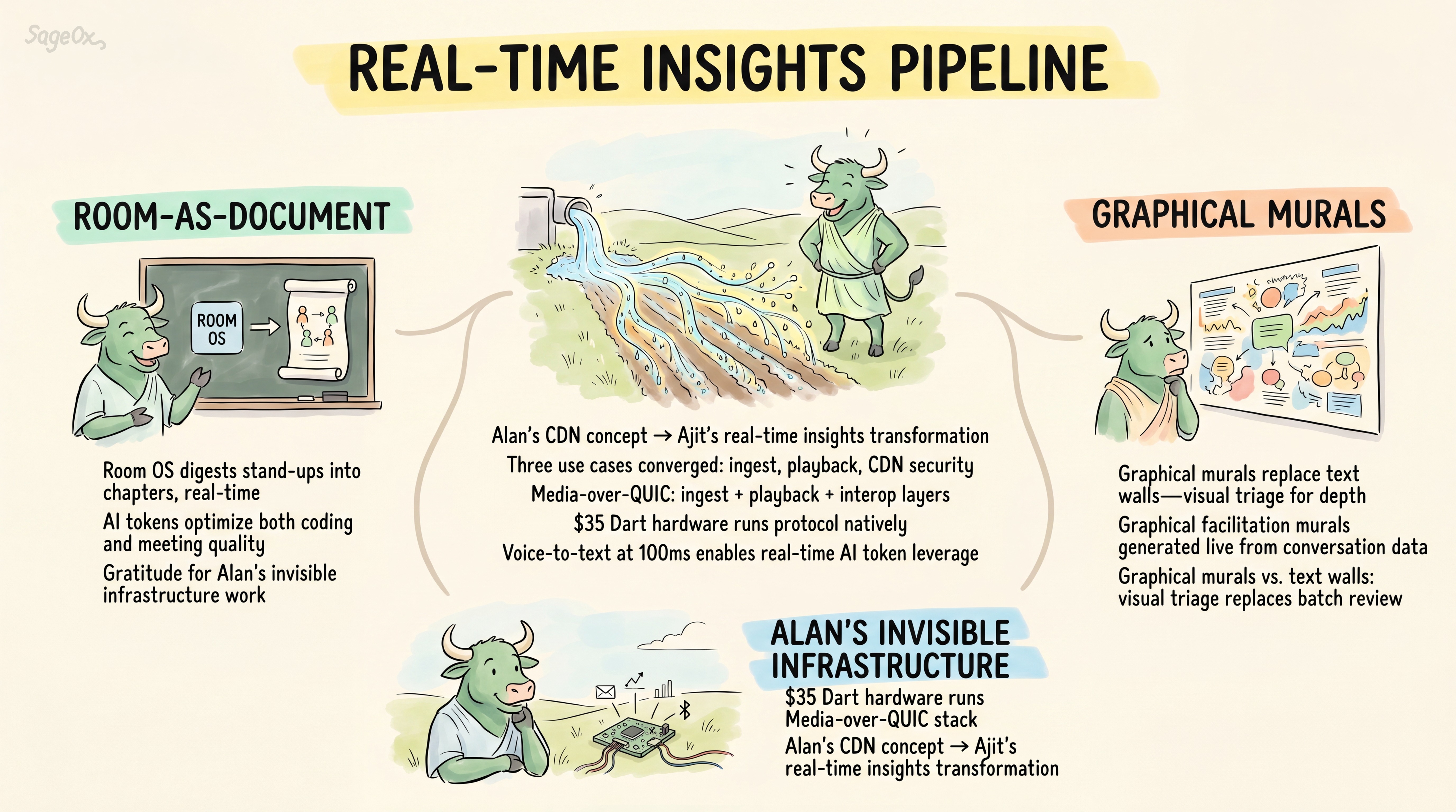 Final takeaway mural titled Real-Time Insights Pipeline, with Alan's Invisible Infrastructure at the center